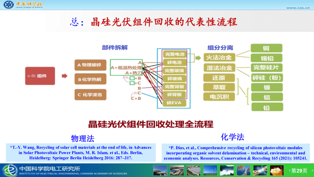 晶硅光伏组件回收的国内外技术进展_全球