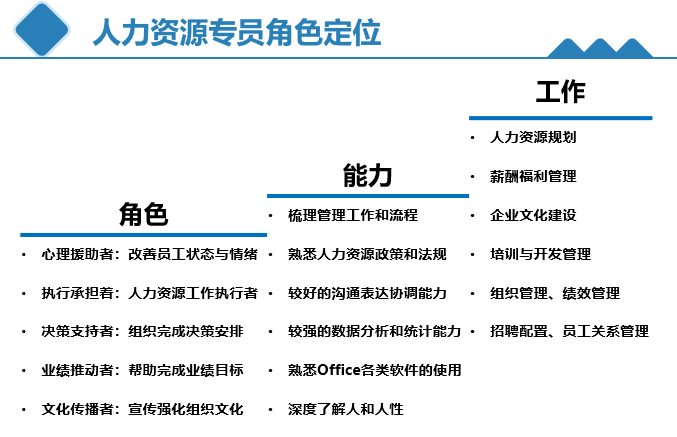 人力资源专员到总监技能地图一览表非常详细