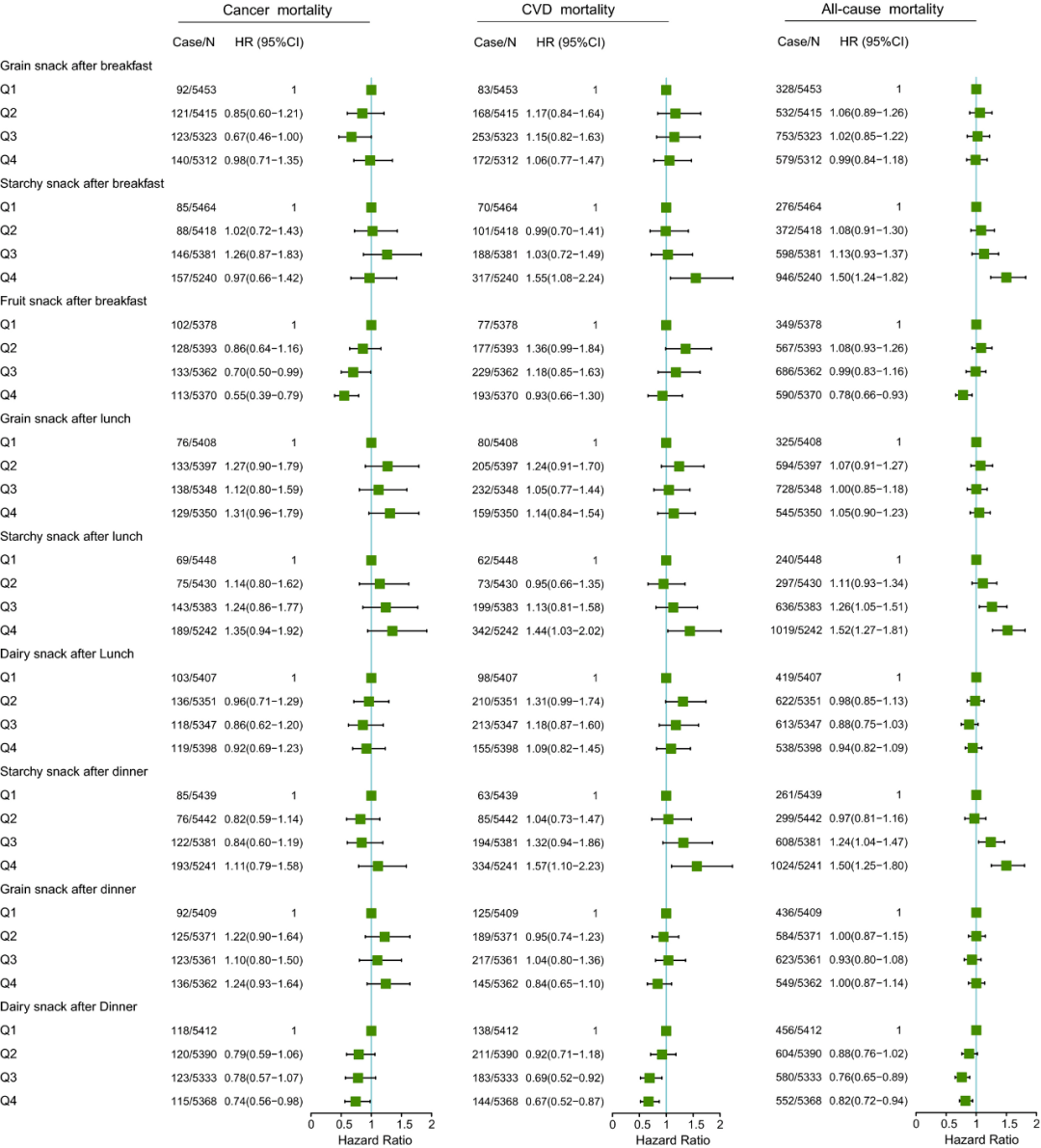 分析|JAHA：零食得这么吃才能活得长！美国2万人数据显示，早餐后吃水果、晚餐后吃奶制品与全因死亡风险显著下降有关，而高淀粉零食要少吃