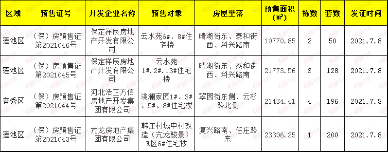 本週主城區共計下發4個預售證,涉及雲水苑(雲璽首府),渼瀾家園,韓莊村