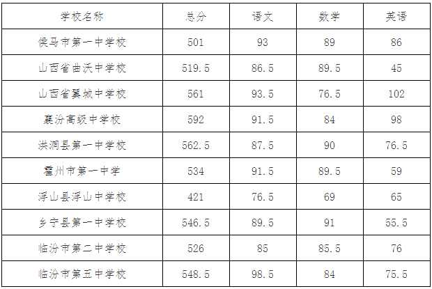 重磅臨汾市2021年中考錄取分數線公佈