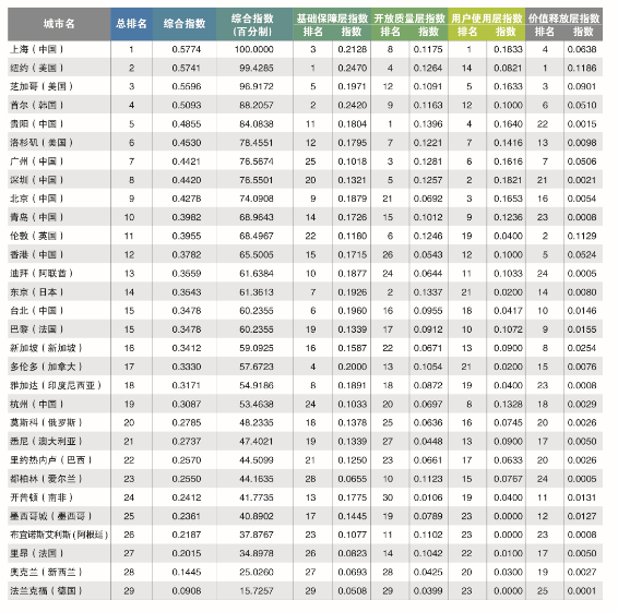 指数|全球重要城市开放数据指数发布：上海蝉联冠军力压纽约芝加哥