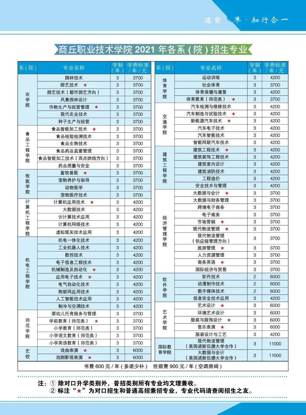 商丘学院单招专业图片