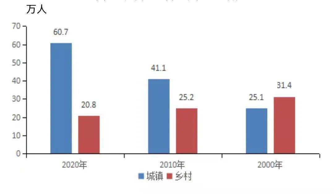 城镇人口数量_西藏人口发展 2007 2016