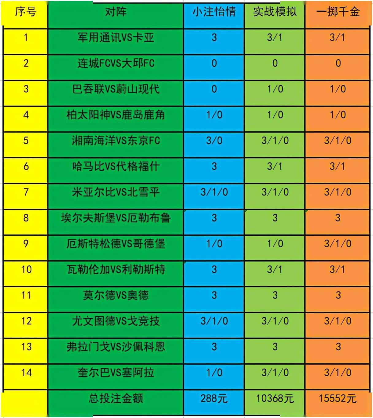 本期週末的勝負彩由3場亞冠 2場j聯賽 4場瑞典超 2場挪超 3場巴甲的