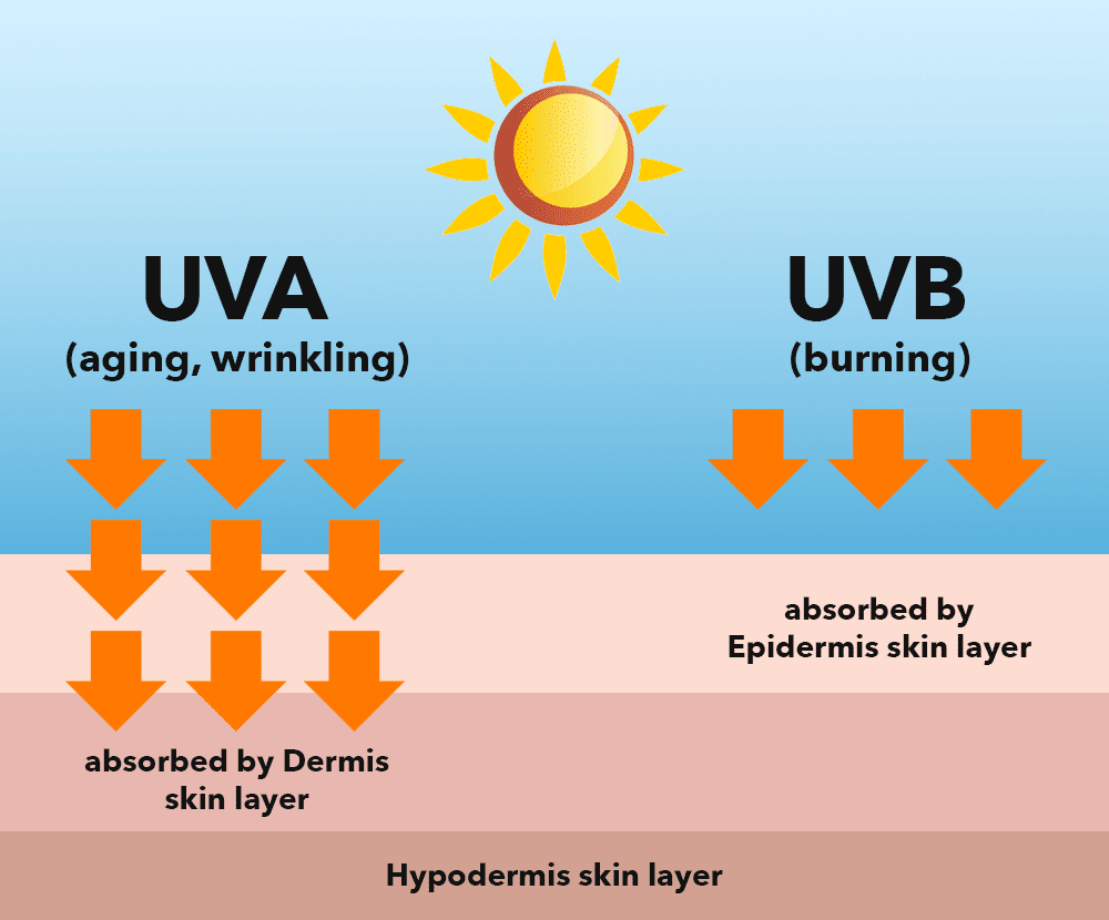 tan|防晒霜上的UV、SPF、PA到底是什么意思？