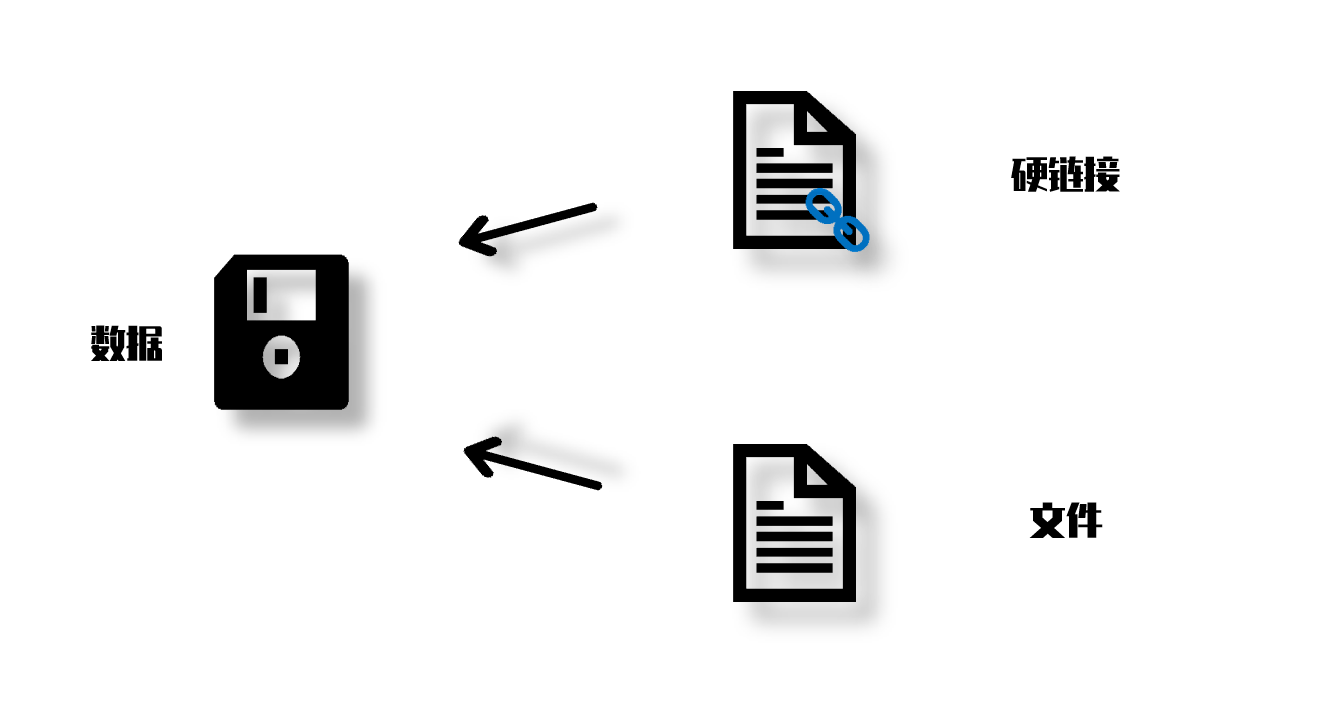 符号链接 硬链接入门及实例 云盘同步任意位置文件 更省空间增量备份方式 路径