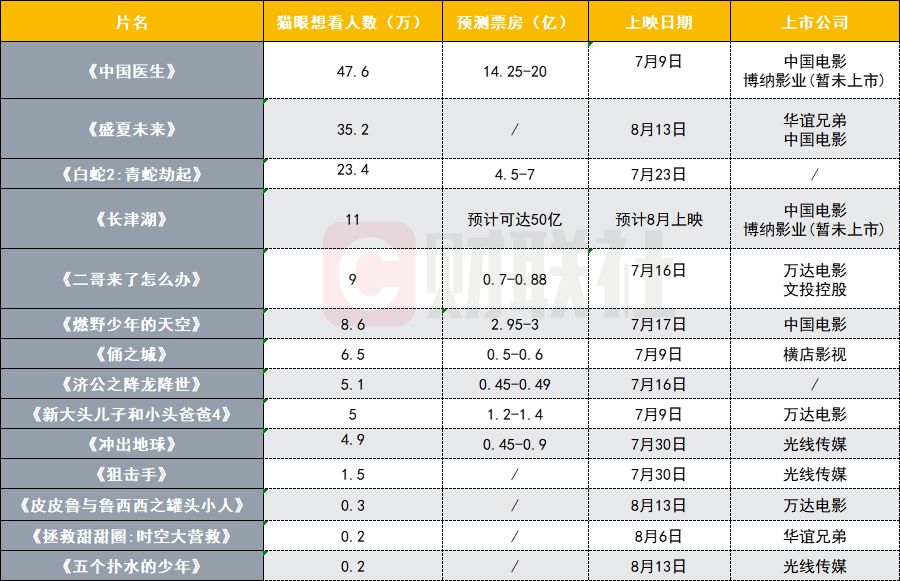 原班人马|暑期档“战火燃起”这部电影恐成最强“黑马”