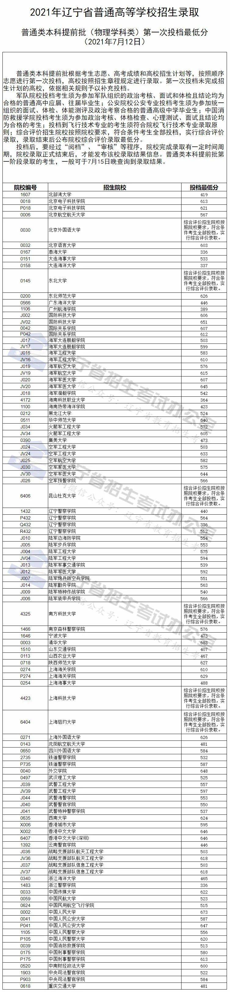 辽宁|清华683、北大667，辽宁本科提前批次录取调档线来了