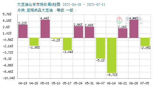 生意社:外盘拉涨 豆油棕榈油不断走高