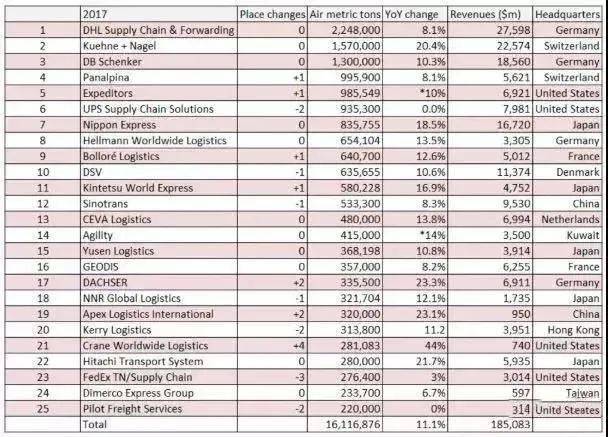 货代排行_最新全球空运货代Top25出炉!5家中国企业上榜!