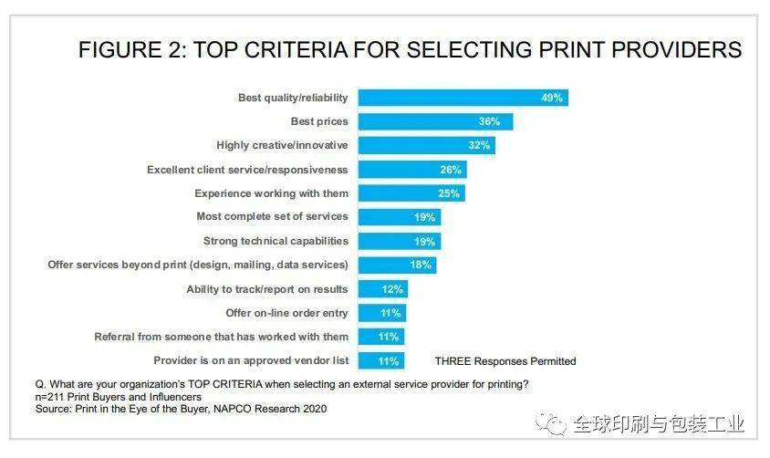 致印刷包装商丨八大技巧让你赢得更多品牌客户