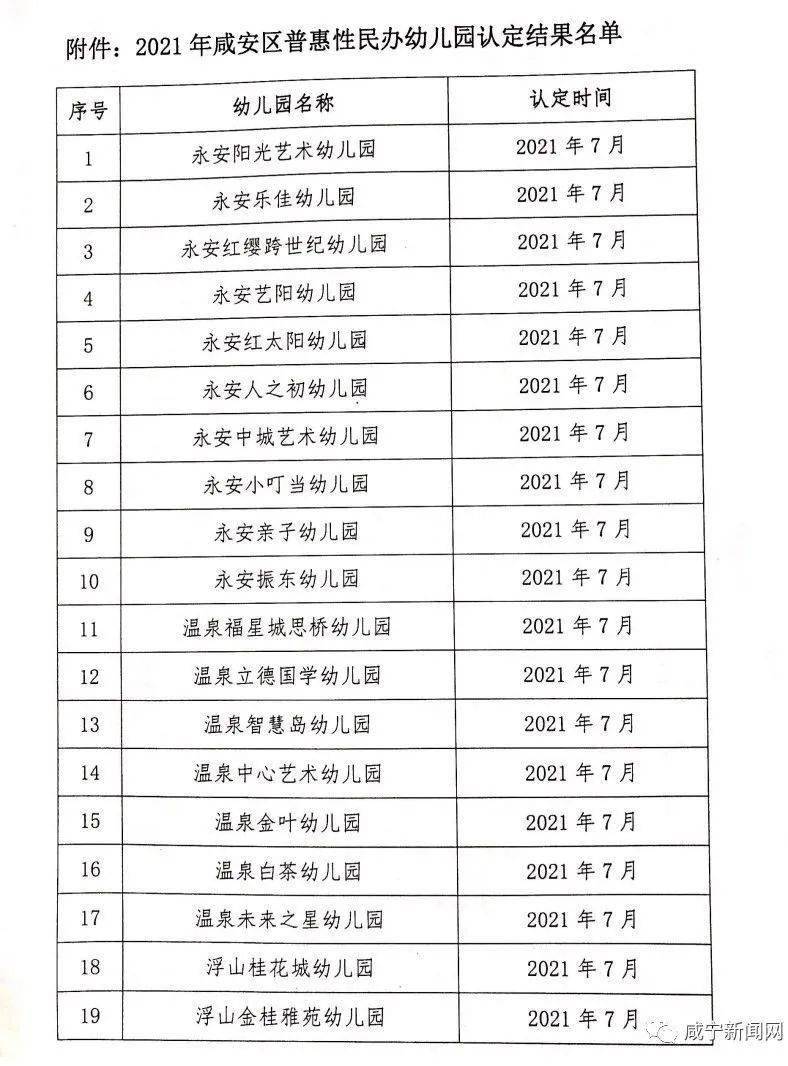 咸安区|关于认定结果的通报！涉及咸宁66所幼儿园…