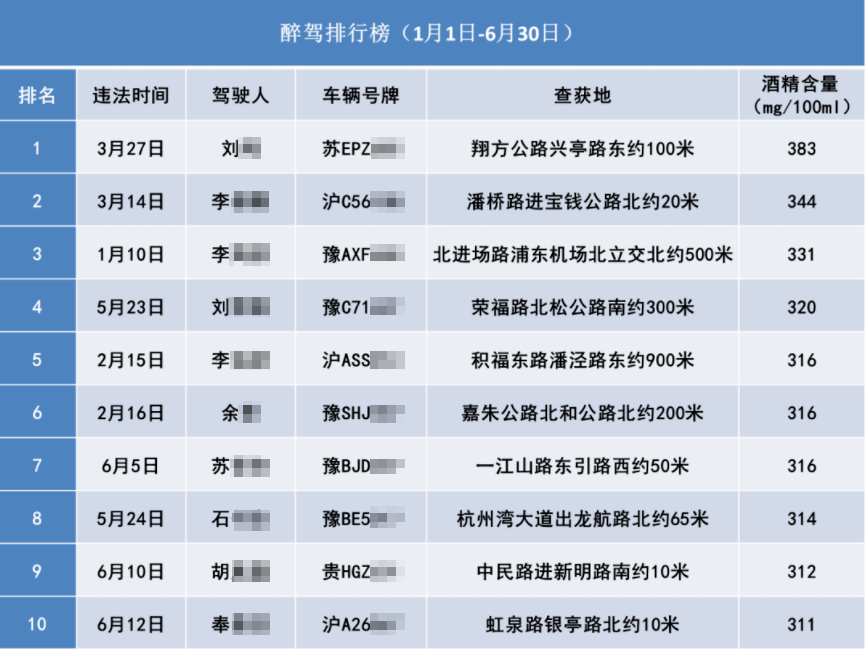 超速排行榜_上海交警公布上半年超速排行榜:6人超速近50%