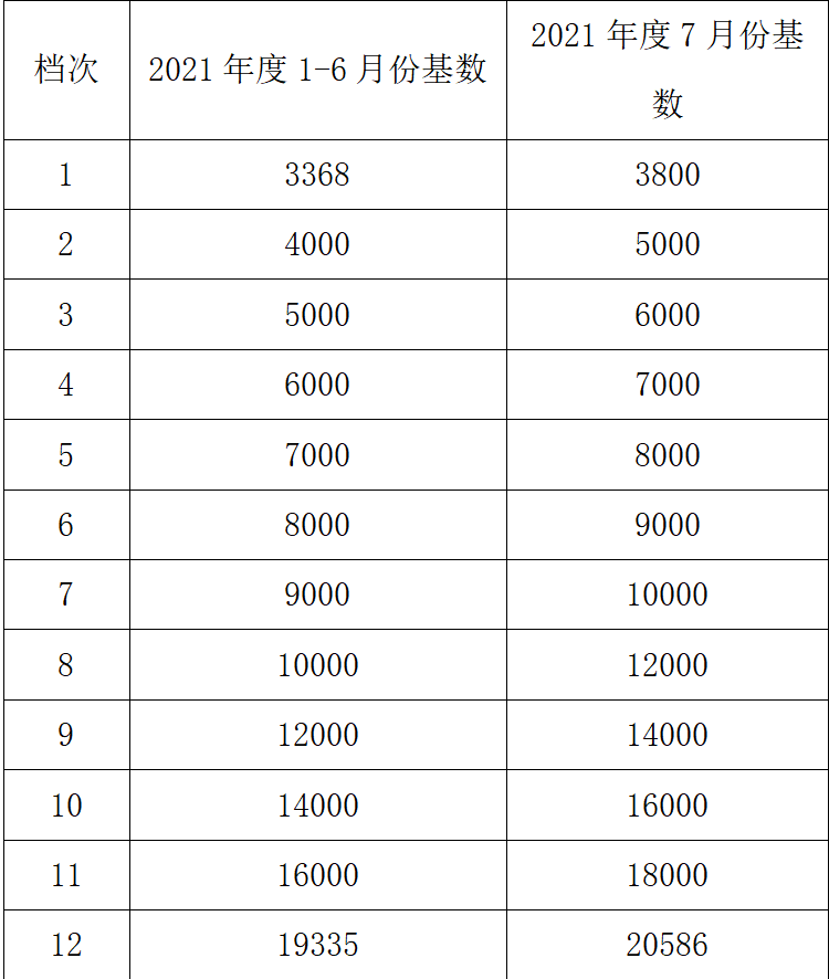 什么是基本养老保险基数 29c09d90f5ea43389bd5dbeeef8bc220.png