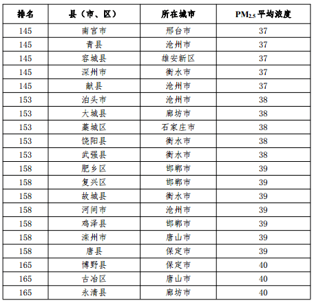 空气质量排名2021_空气质量实时监测排名