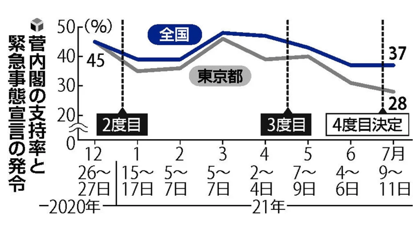 受奥运会与疫情扩散双重影响 日本民众对政府不支持率达最高53 菅义伟