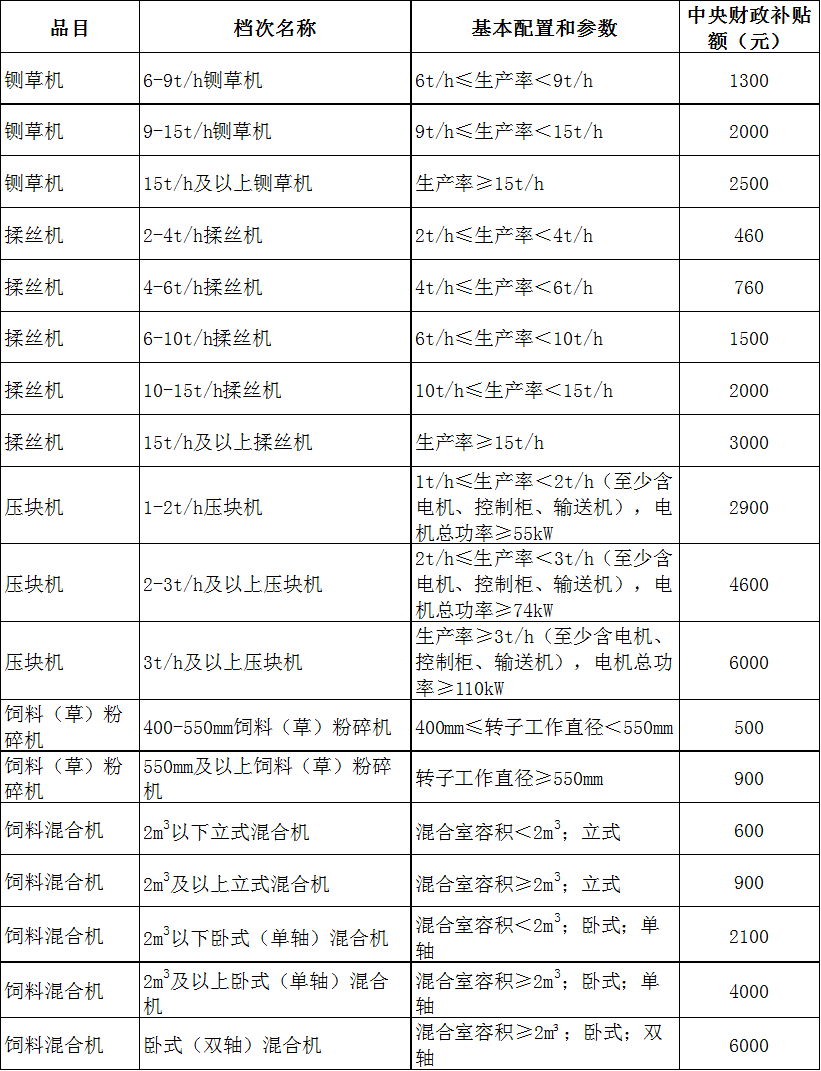 内蒙古20212023年农机补贴额一览表第一批公示