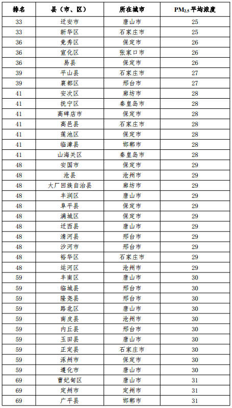 空气质量排名2021_空气质量实时监测排名