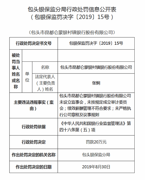 包头这家银行六项违规 连收两张罚单
