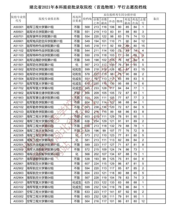 艺术|速看！湖北省提前批投档线公布