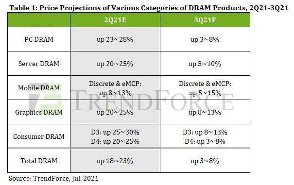 预计Trendforce第三季度DRAM芯片价格涨幅将进一步收敛
