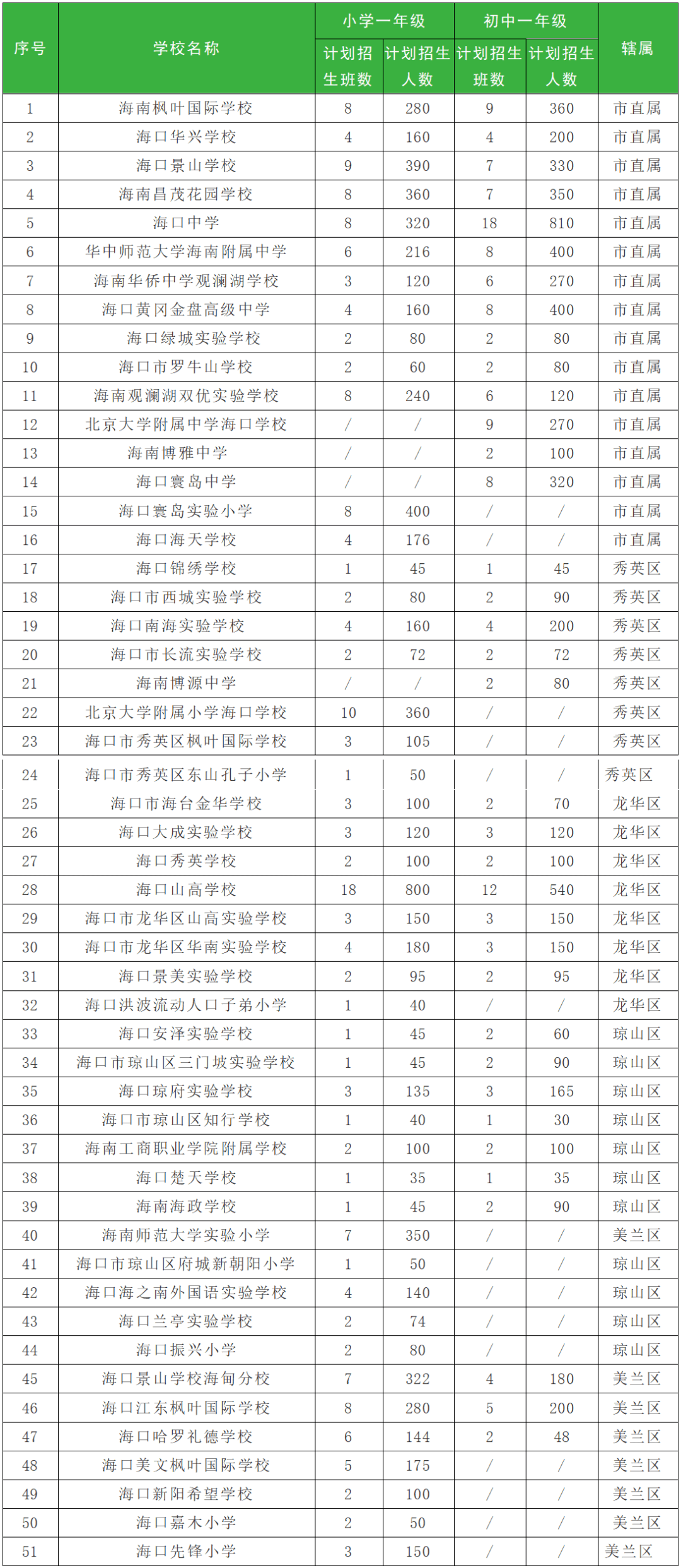 海南小学排名_海口的经济在海南排名