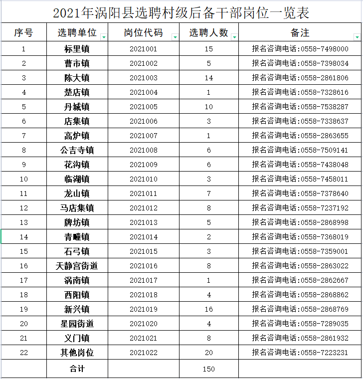 涡阳县公开选聘150名村级后备干部!