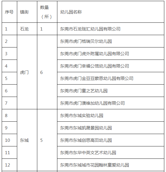 规范化|好消息!东莞新增27所广东省规范化幼儿园,涉及16个镇街