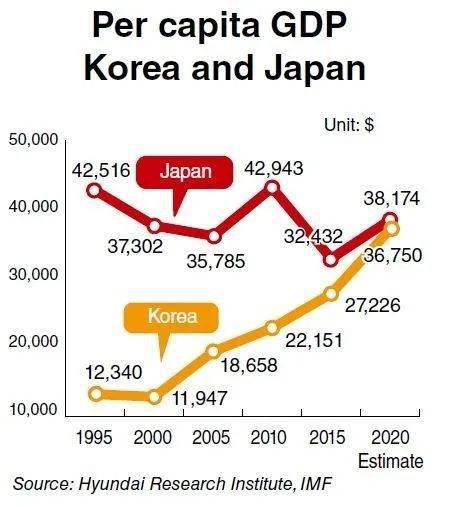 韩国刚被联合国宣布成为发达国家,那跟日本差距还多大?