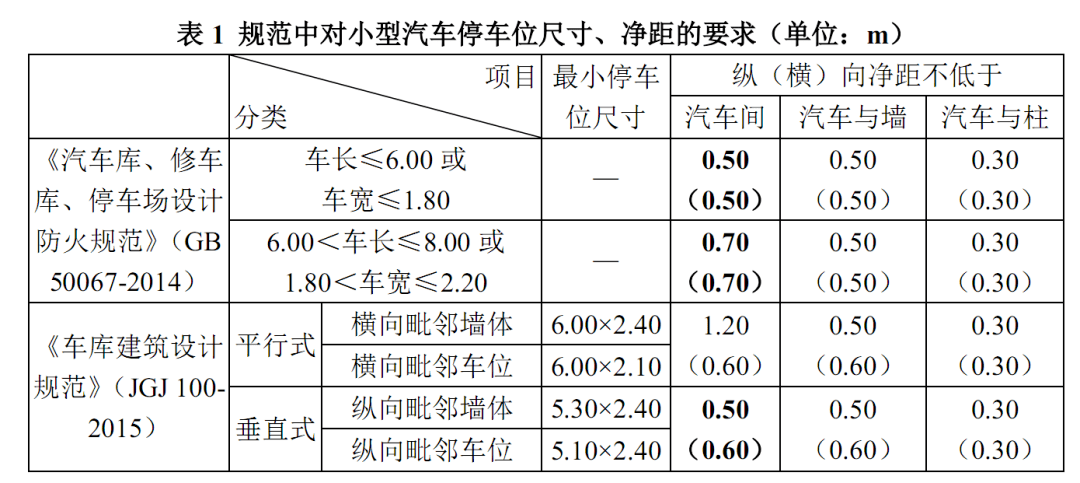 国家规范对汽车库中的小型汽车最小停车位尺寸,净距要求,汇总得到下表