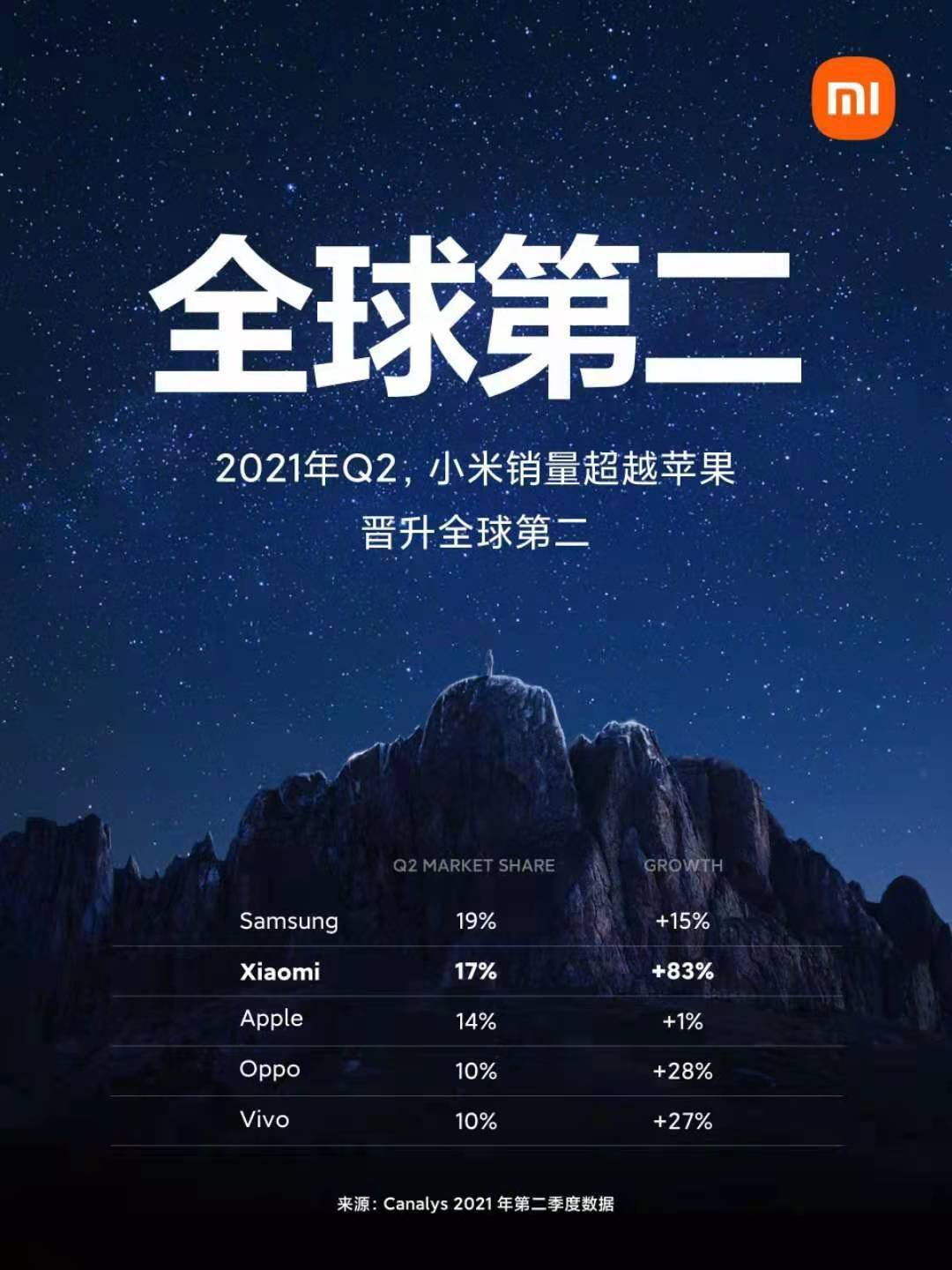 苹果|小米销量全球第二“小目标”出炉欲再超三星