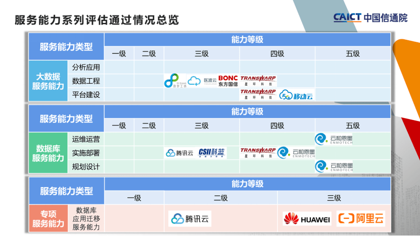 中国信通院第二批大数据服务能力评估观察_企业