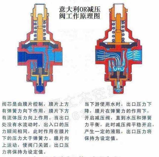 减压阀减压阀工作原理图解