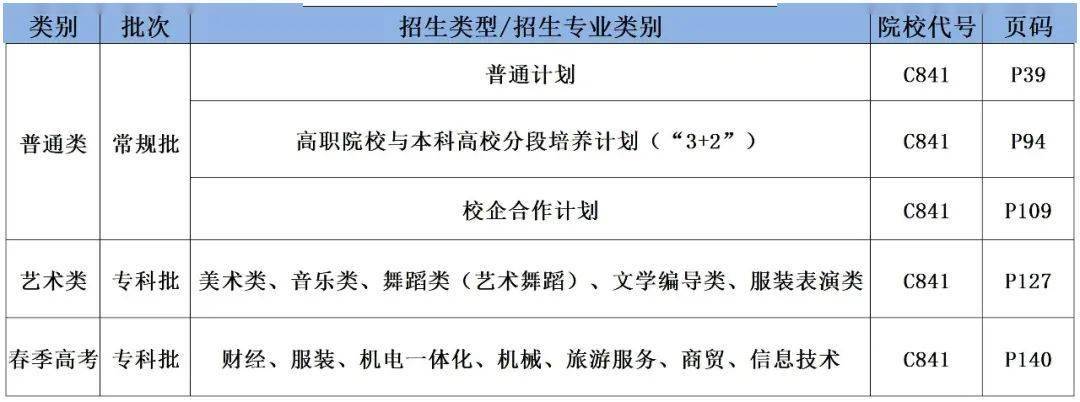 报考代码c841山东服装职业学院2021年32专业不限科目要求衔接泰山学院