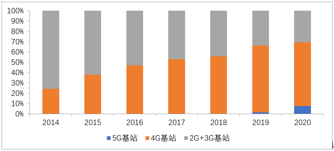 最新数据公布:5g基站即将破100万,我国5g发展进入"无人区"!