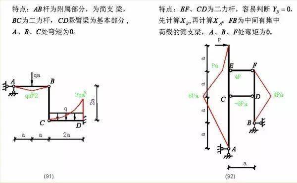 結構的彎矩圖和剪力圖的繪製及圖例