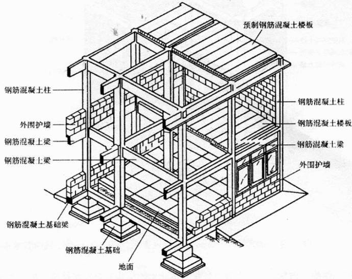 2 承重结构是指直接将本身自重与各种外加作用力系统地传递给基础