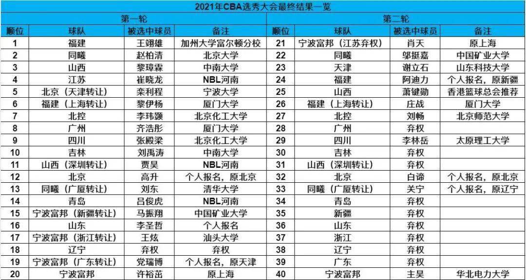 来了2021cba选秀状元出炉来自ncaa模板居然是他