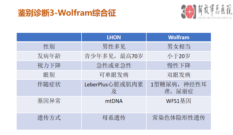 临床上常与视神经炎,常染色体显性遗传性视神经病变,wolfram综合征,视