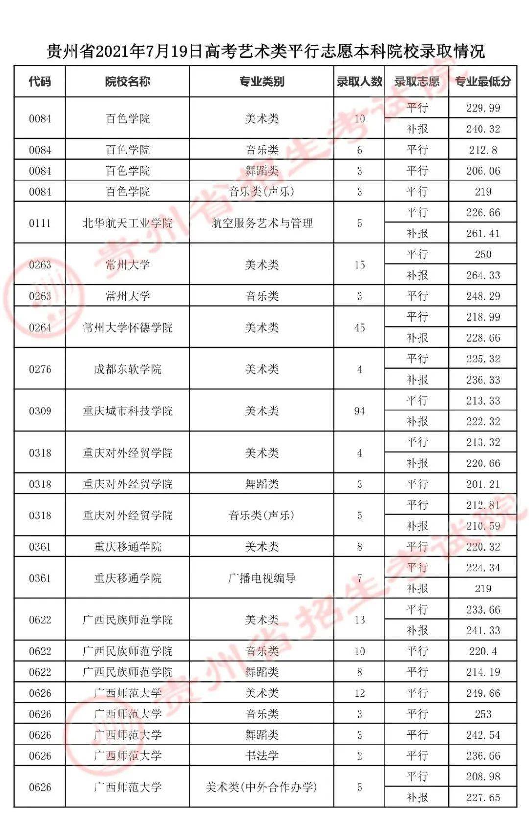 艺术类|7月19日高考艺术类平行志愿本科院校录取情况公布