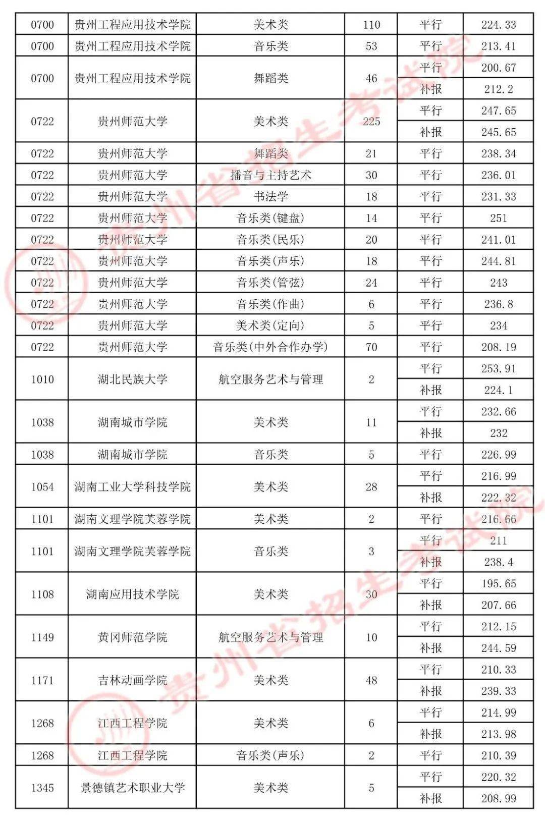 艺术类|7月19日高考艺术类平行志愿本科院校录取情况公布