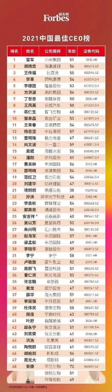 ceo排行榜_福布斯中国最佳CEO排行榜:雷军高居第一