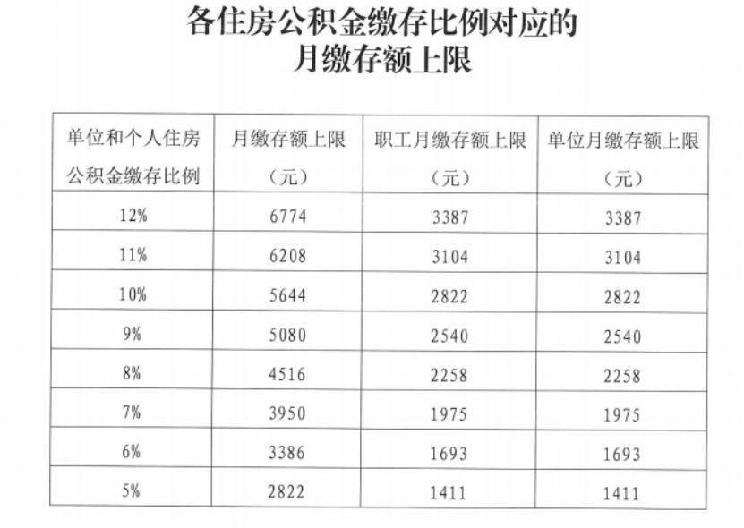 2021北京住房公积金年度缴存基数上限为28221元