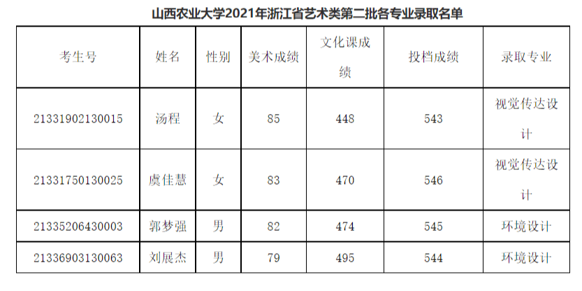 2021年各院校发布的艺术类专业录取分数线汇总7月18号更新