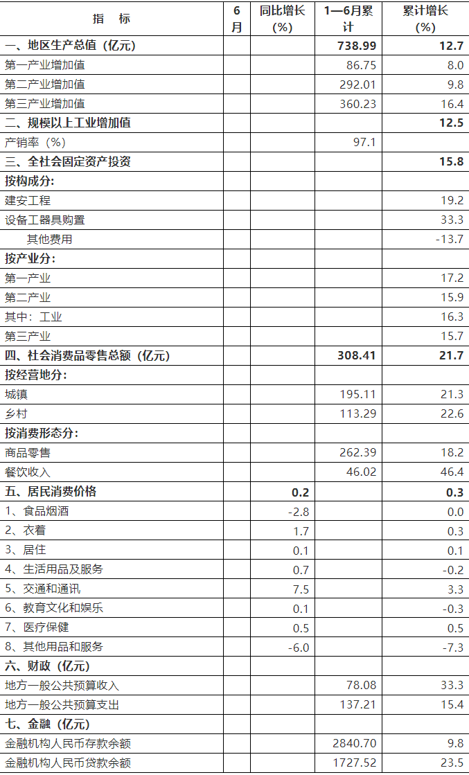 2021眉山gdp