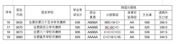 批次|刚刚！合肥一六八联招线：703分！填报这些学校的学生需要参加摇号