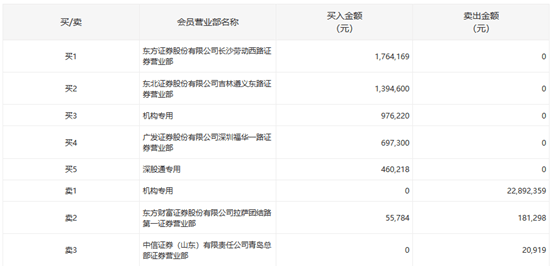 净利|4天狂跌30%！遭机构甩卖超亿元，这一零食龙头怎么了？公司高管坐不住了：增持5000万