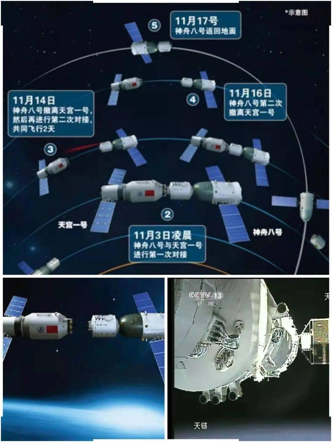 2011年11月1日,神舟八号飞船在中国酒泉卫星发射中心发射升空,进入