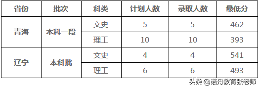 西藏大学2020年录取分数线